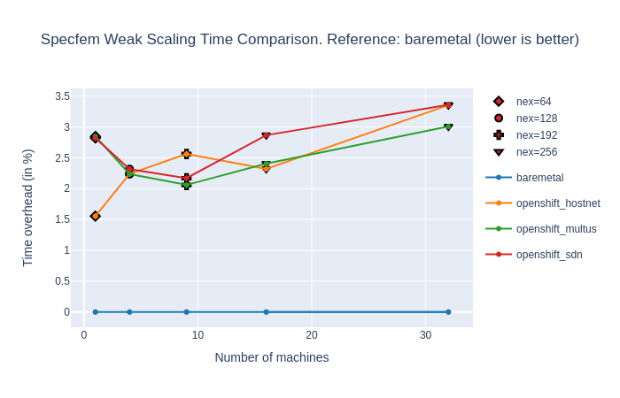 Specfem execution time comparison for various problem sizes (weak scaling)