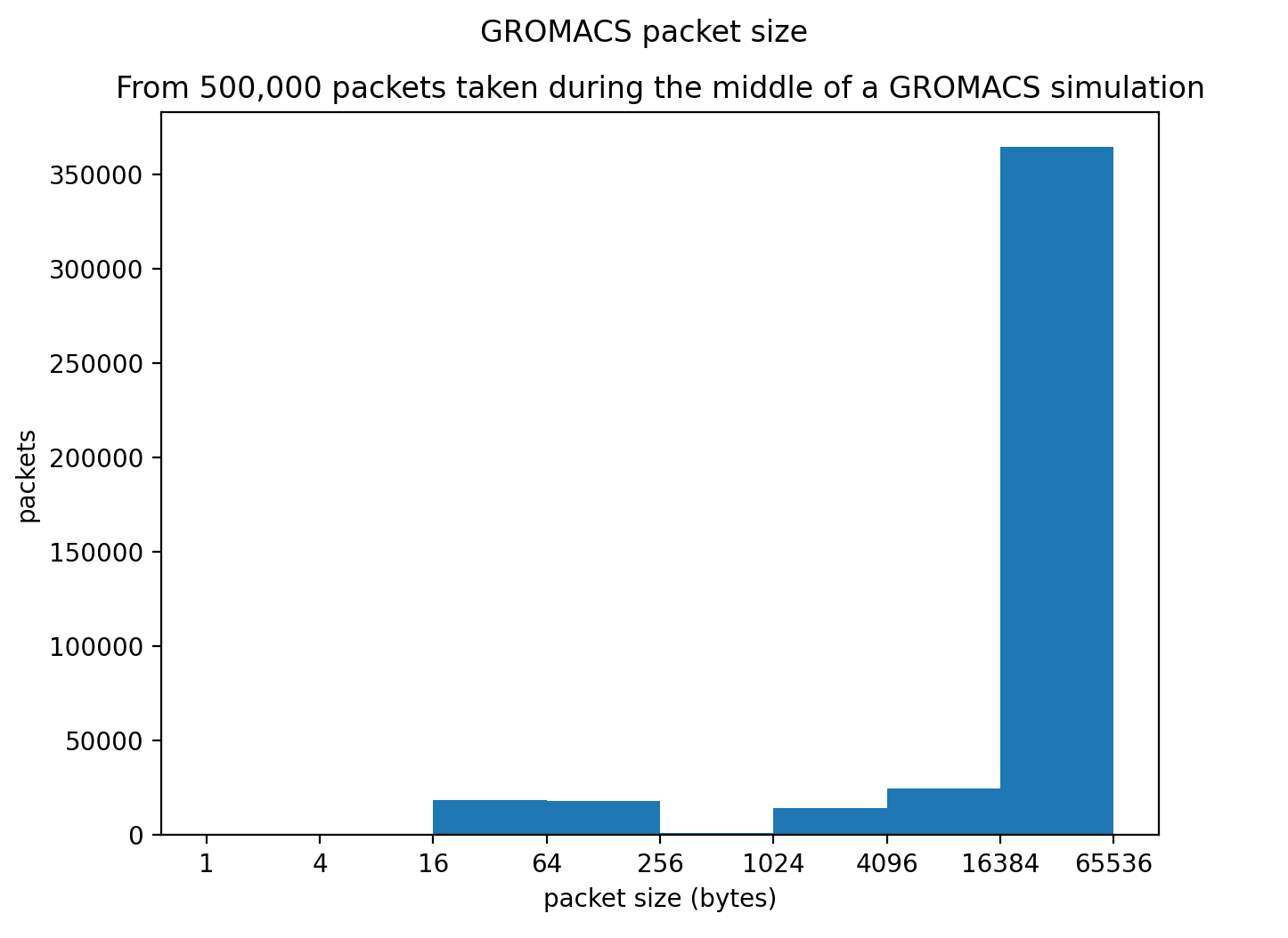 gromacs-packet-size