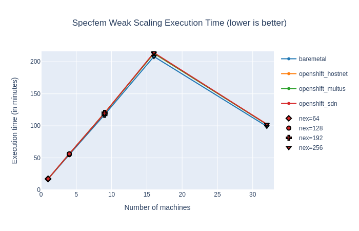 Specfem execution time for various problem sizes (weak scaling)