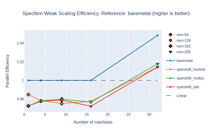 Specfem parallel efficiency for various problem sizes (weak scaling)