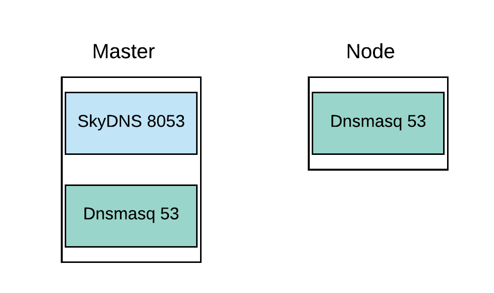Figure 1. DNS Structure for OpenShift 3.2 - 3.5