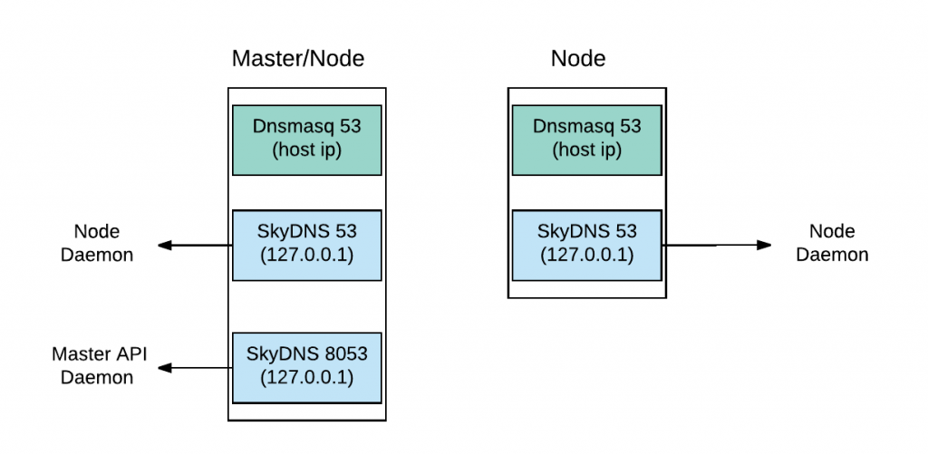 Figure 3. DNS Structure for OpenShift 3.6 (master with node)