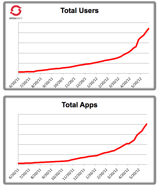 OpenShift PaaS Growth
