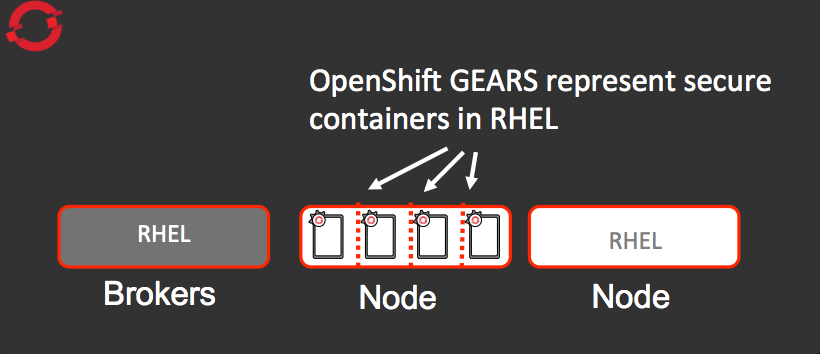 OpenShift Enterprise Gears reside on a node