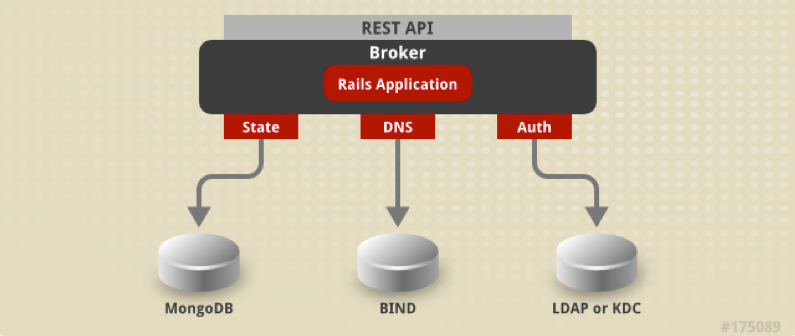 OpenShift Enterprise Broker DNS BIND MongoDB LDAP