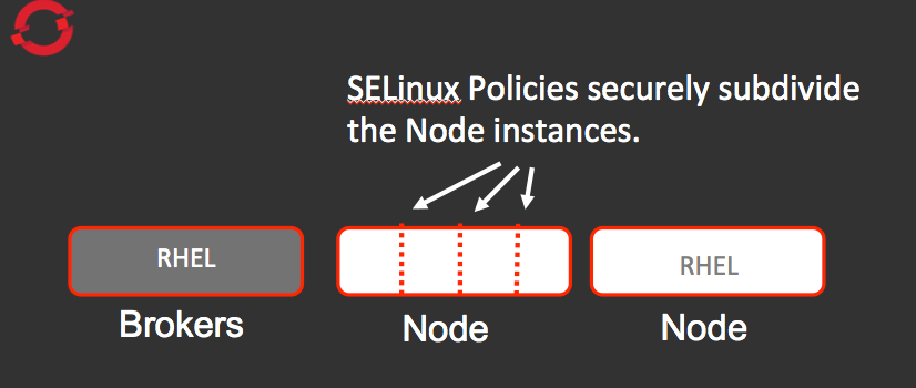 OpenShift Enterprise uses SELinux for node segmentation