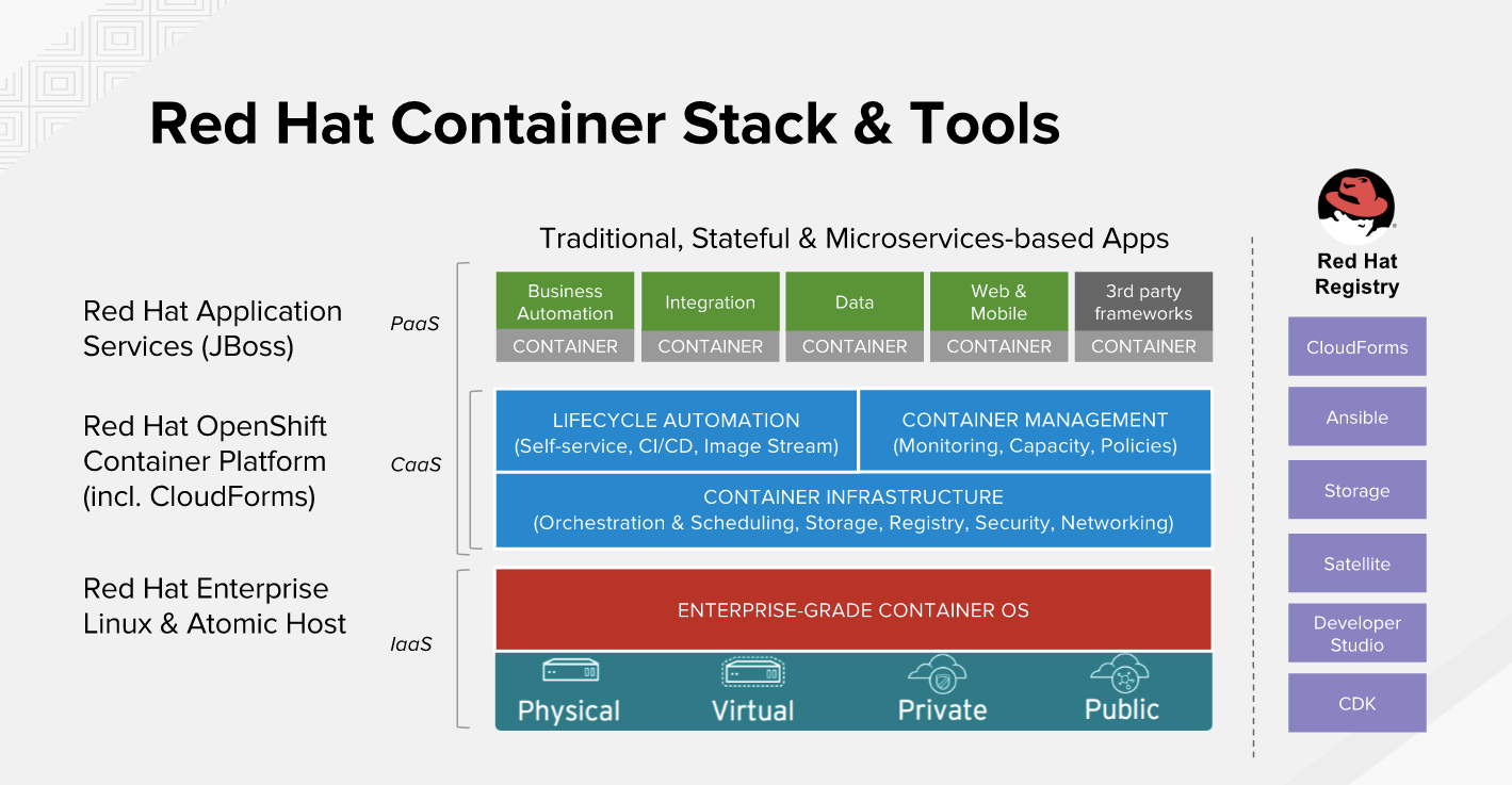 Red Hat Container Stack
