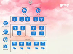 GetUp Cloud OpenShift on Azure Architecture