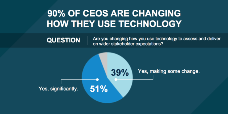CEOs are changing how they use technology