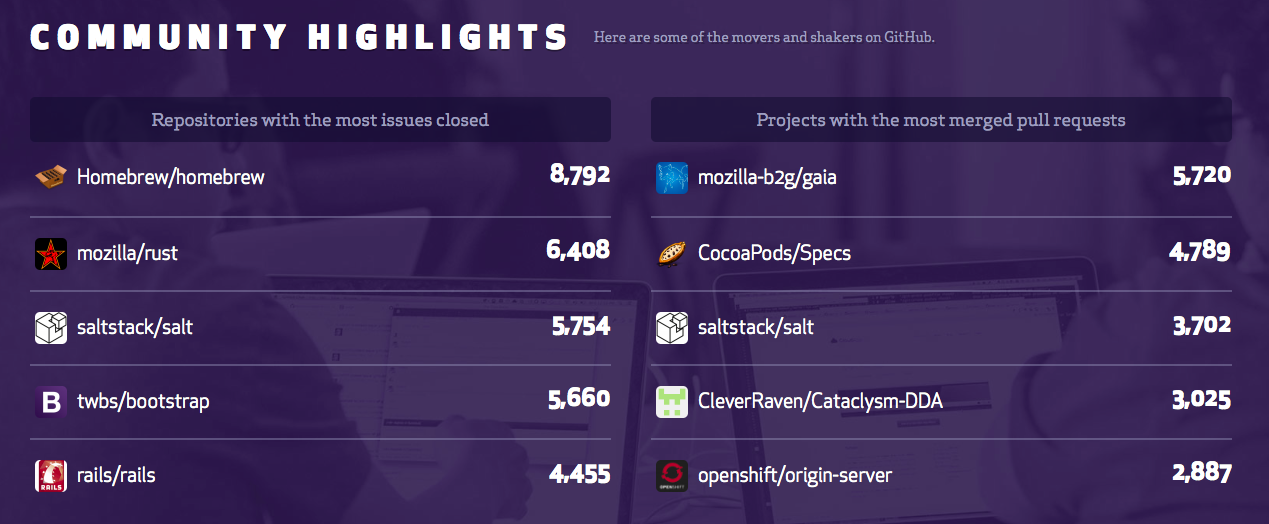 GitHub OctoVerse 2013 Community Highlights