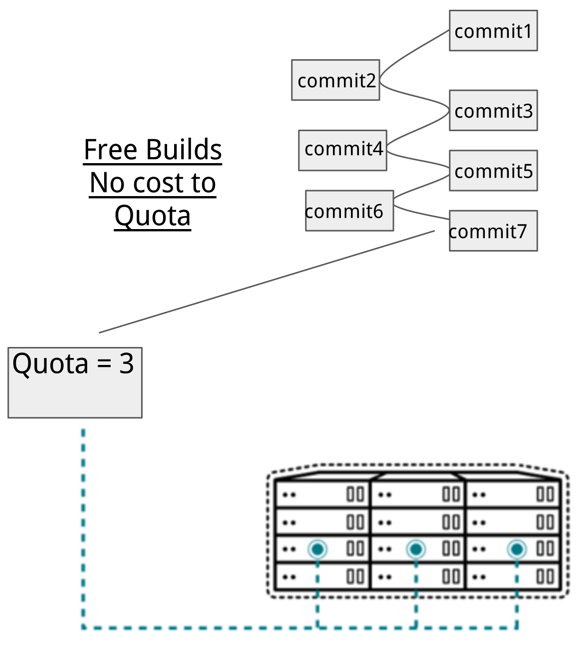 builder-quota