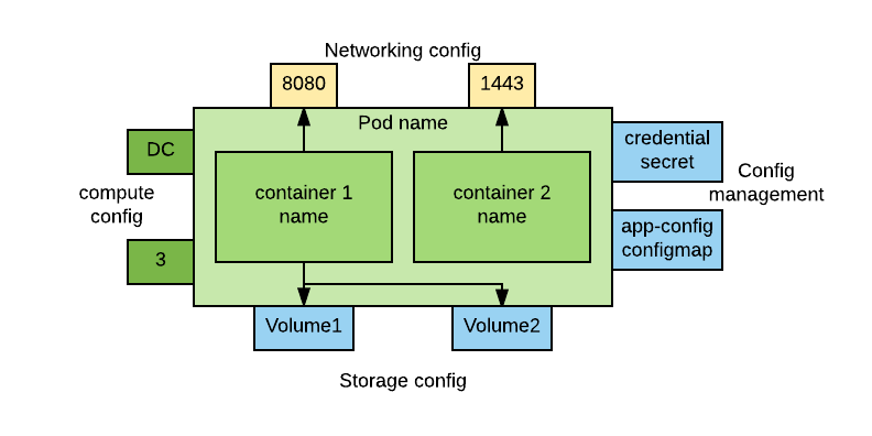 Networking config template