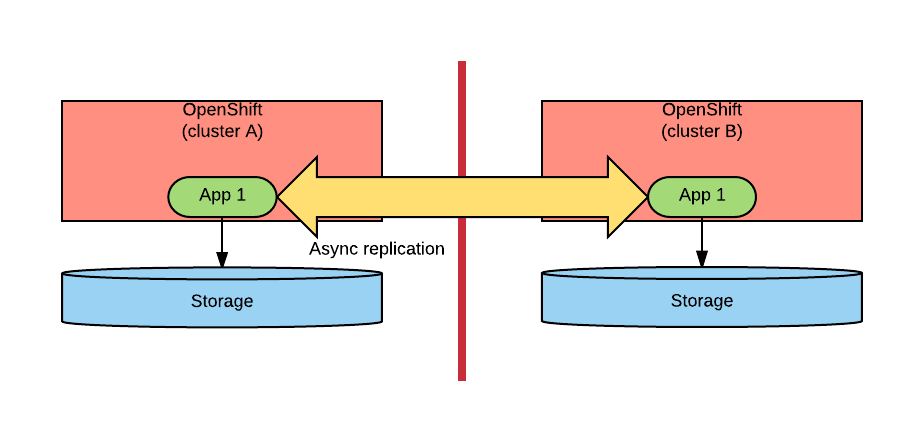 Application-based Asynchronous Replication