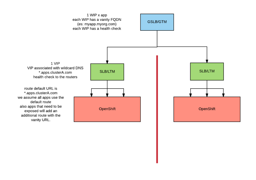 networking reference architecture compromise