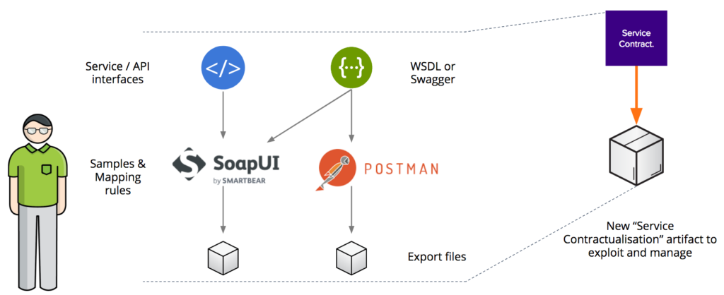 SoapUI and Postman artifacts