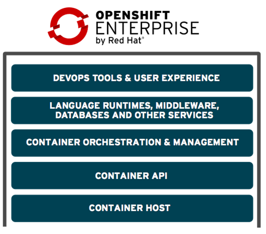 Components of OpenShift 3