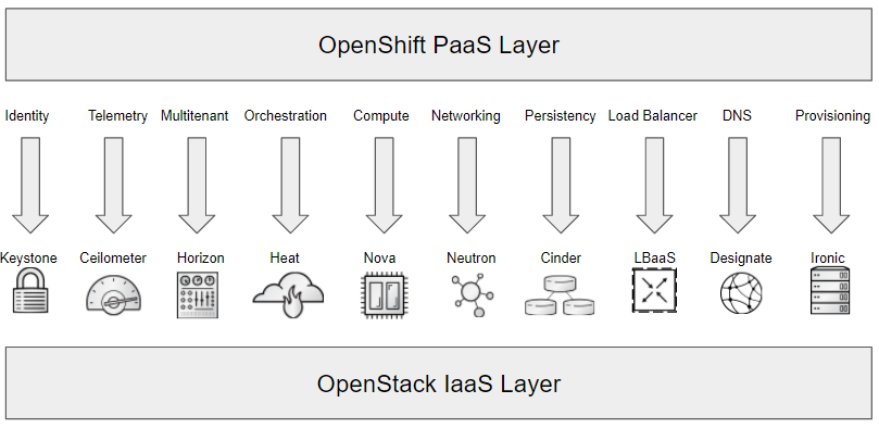 openshift_on_openstack_high_level1