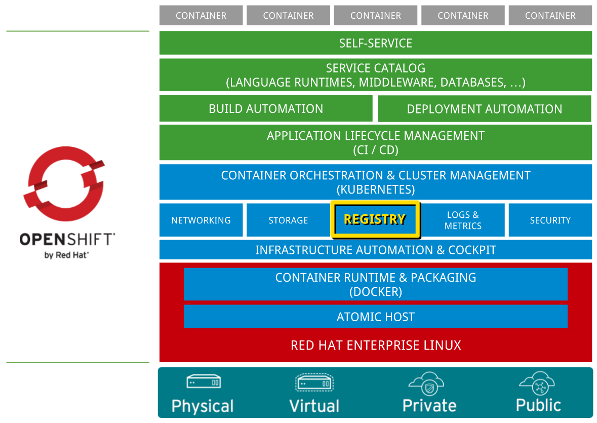 registry-central-to-openshift