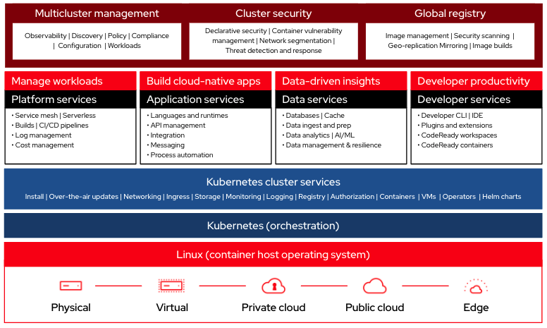 OpenShift Marketecture