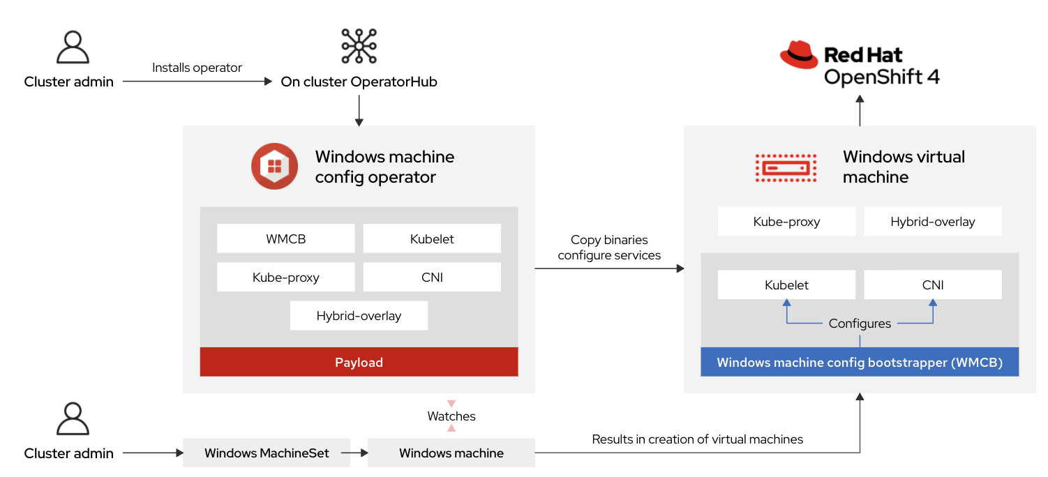 How the WMCO operator works with OpenShift to provide Window container support