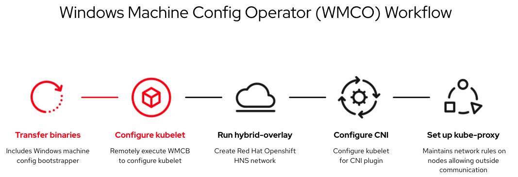 Windows Machine Config Operator Workflow