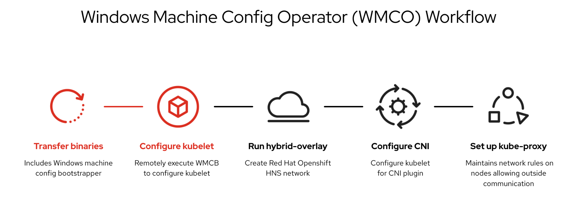 Windows Machine Config Operator Workflow