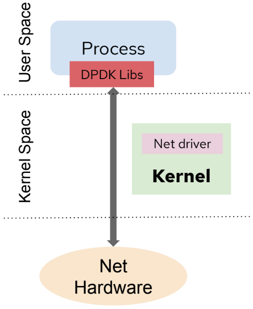 kernel-user-space