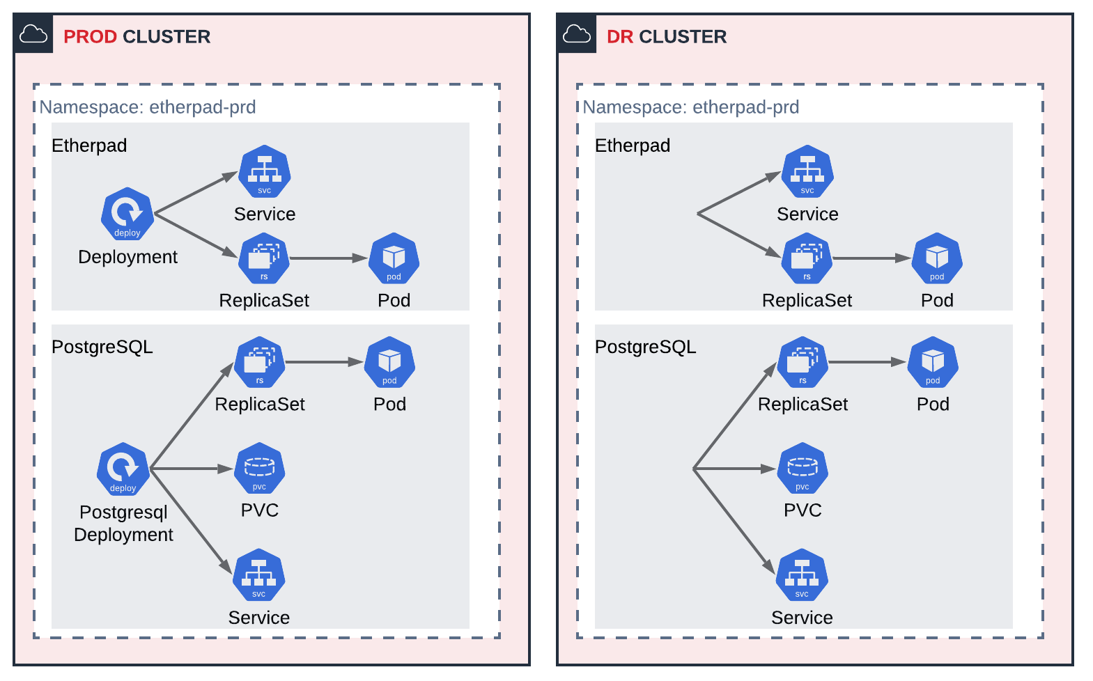 prod-and-dr-cluster